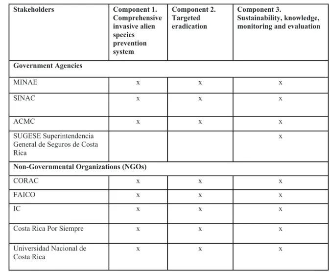 Table 2: Stakeholder identification, by project component