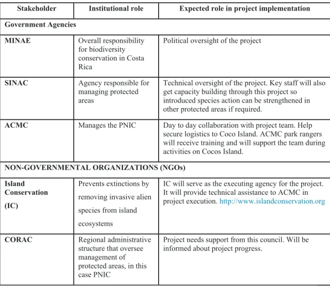 Table 3 describes the expected role of the above institutions in project implementation