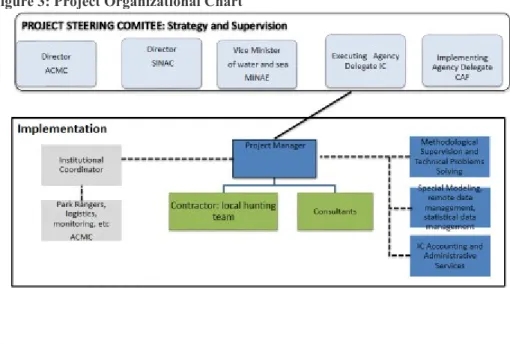 Figure 3: Project Organizational Chart