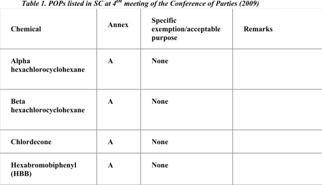 Table 1. POPs listed in SC at 4 th  meeting of the Conference of Parties (2009) 