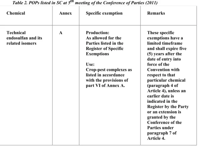 Table 2. POPs listed in SC at 5 th  meeting of the Conference of Parties (2011) 