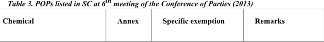 Table 3. POPs listed in SC at 6 th  meeting of the Conference of Parties (2013) 