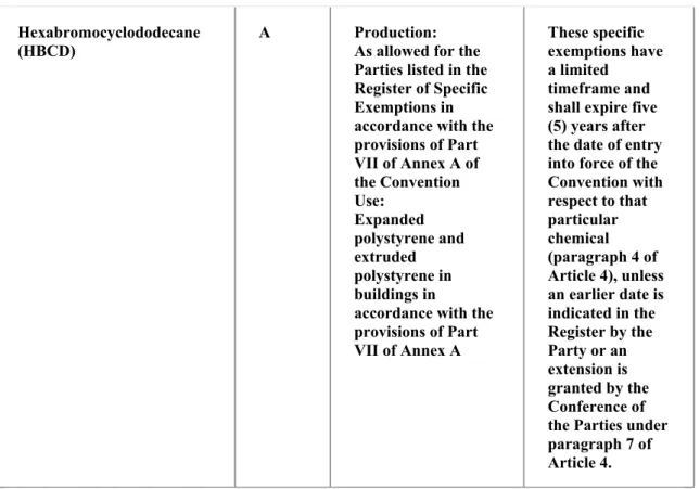 Table 4. POPs listed in SC at 7 th  meeting of the Conference of Parties (2015) 