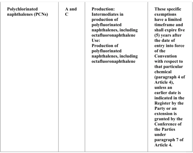 Table 5. POPs listed in SC at 8 th  meeting of the Conference of Parties (2017) 