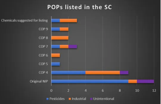 Figure 1. POPs listed in the Stockholm Convention 