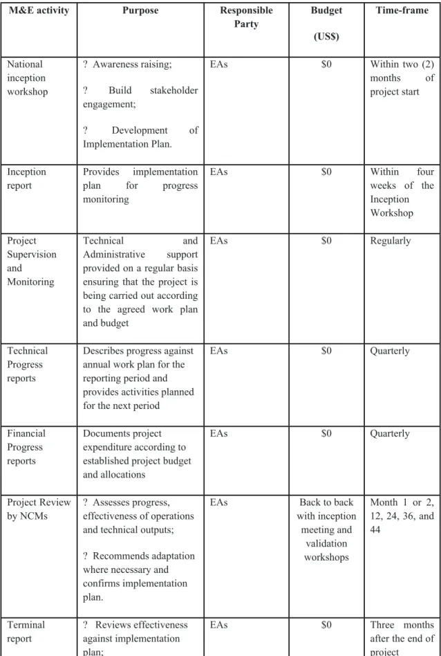 Table 8. Monitoring and Evaluation Budget