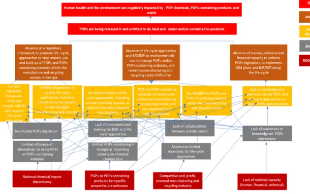 Figure 1: Problem tree