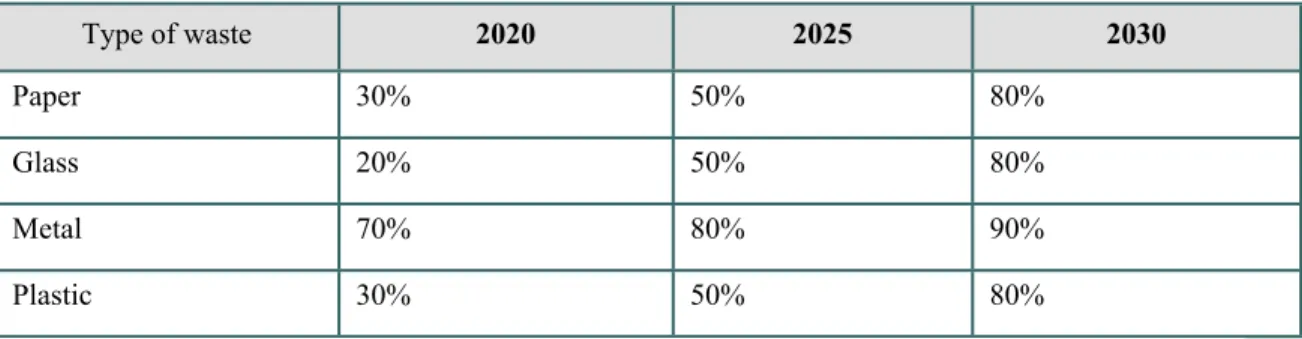 Table 1. The minimal indicators of paper, glass, metal and plastic waste recycling to be reached at the  national level in Georgia