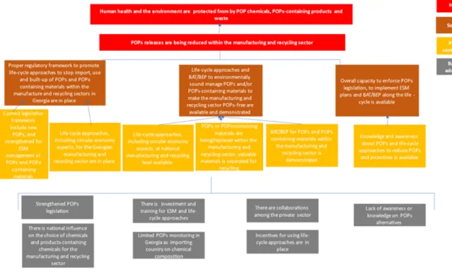 Figure 2: Objective tree
