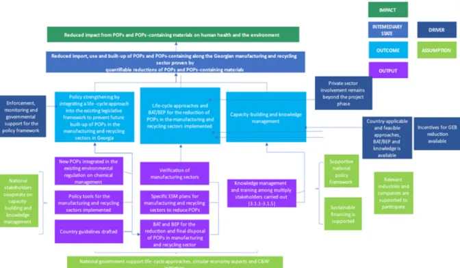 Figure 3: Theory of Change