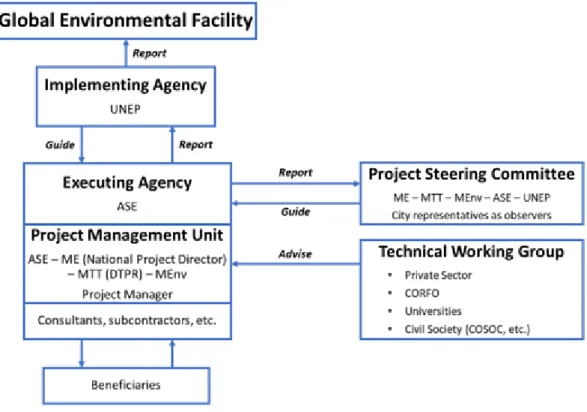 Figure 3. Institutional SETUP and coordination structure Institutional structure acronyms