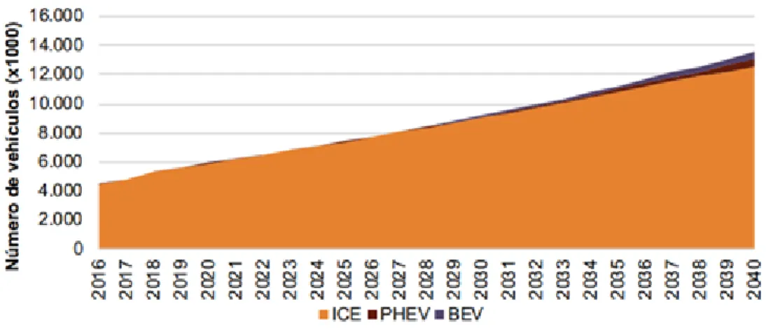 Figure 2: Number of vehicles in Chilean fleet by type. 