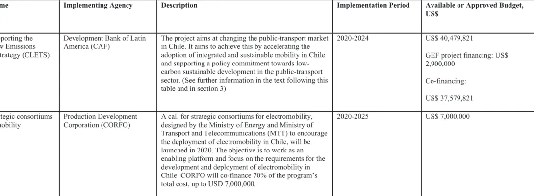 Table 4. BAseline projects 
