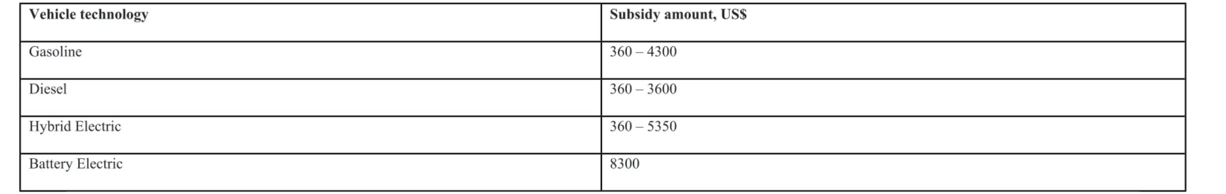 Table 5. subsidy amount by technology. “Renueva tu colectivo” programme