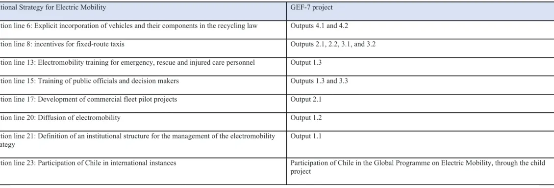 Table 7A. GEF-7 implementation of the national strategy for electric mobility