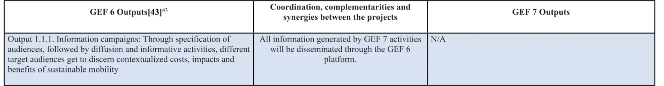 Table 7 summarizes the GEF-6 and GEF-7 outputs and highlights the identified coordination, complementarities, and synergies between the projects