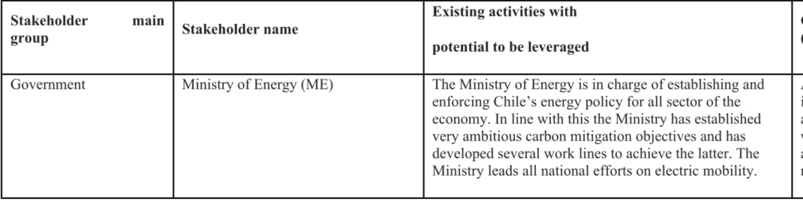 Table 9. Project Stakeholders Stakeholder  main 
