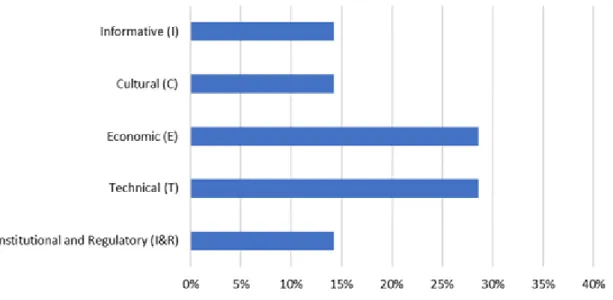 Figure 2 summarizes the relative weight of each type of gender measure adopted relative to the total number of measures to be implemented