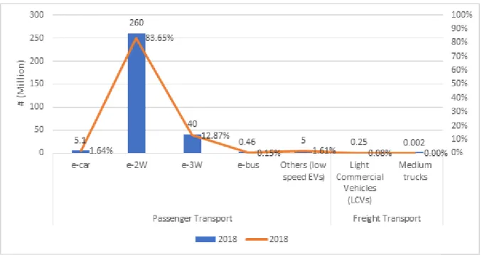 Figure 2. Global EV sales across vehicle segments