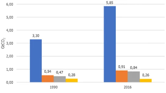 Figure 1. Global CO 2  emissions by Transport sub-sector