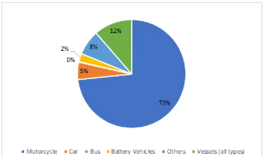 Figure 3. Transport mix (including vessels), 2018