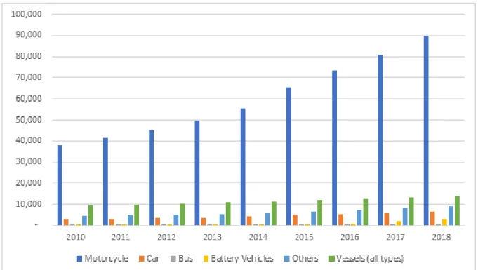 Figure 4. Year-wise Vehicle Growth