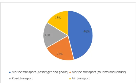 Figure 5. GHG emissions by transport sub-categories