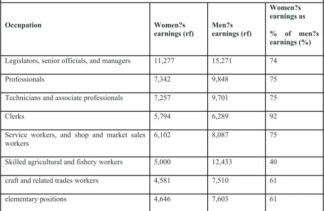 Table 1: mean monthly earnings of Women and men, by Occupation, Mal?, 2010
