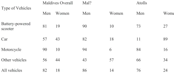 Table X: Proportion of vehicles Registered to men Compared with Women, for the Maldives, Mal?,  and atolls, 2012 (%)