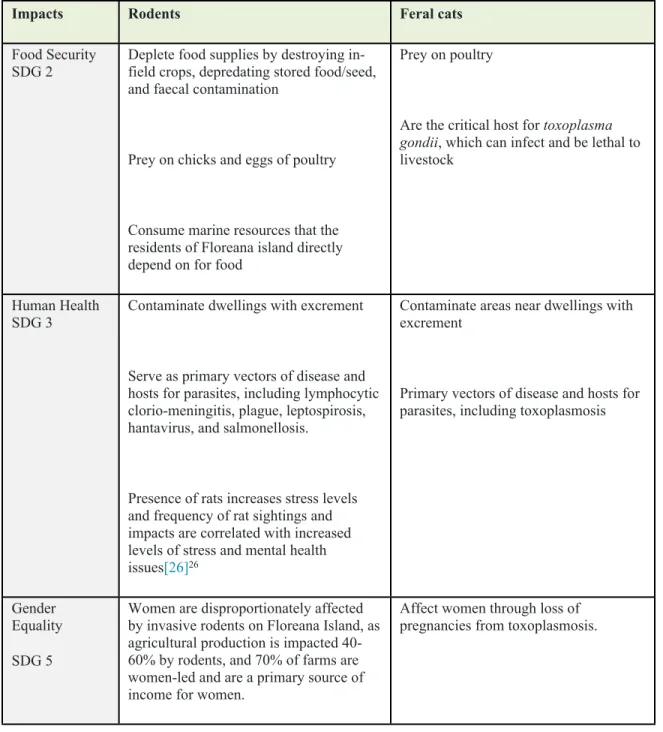 Table 1. Impacts of invasive rodents and feral cats on UN Sustainable Development Goals 
