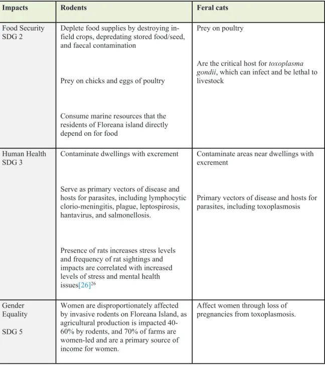 Table 1 below summarizes the impacts of invasive rodents and feral cats on island ecosystems in the  Galapagos and their impacts on achieving UN Sustainable Development Goals (SDGs) and Figure 1  presents a map of air and sea pathways between the Galapagos