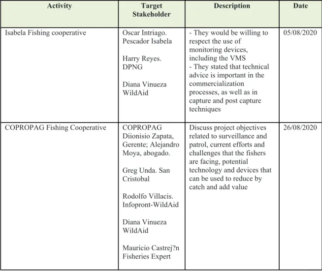 Table 4: Stakeholder identification, by project component