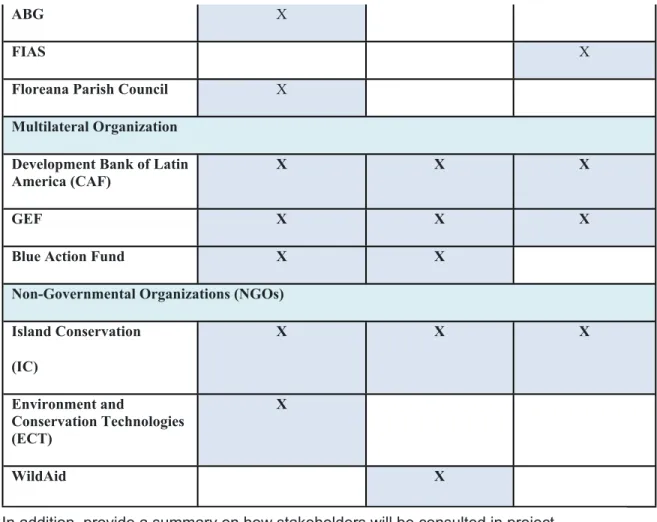 Table 5 describes the expected role of the above institutions in project execution.