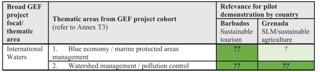 Table 1.  GEF project thematic areas for consideration in Barbados and Grenada learning pilots.