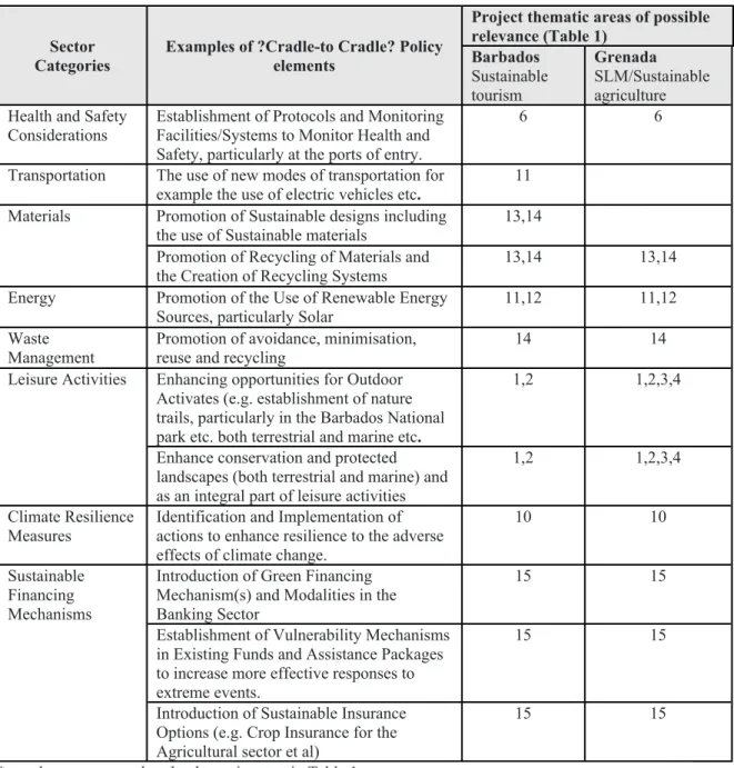 Table  2.  Preliminary  Sector  Categories  which  provide  a  basis  for  learning  element  analysis  and  consideration
