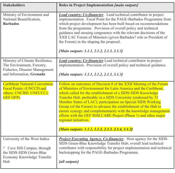 Table 1. Core project stakeholders and roles in project implementation (an expanded stakeholder  listing and mapping by output engagement is contained in Annex P)