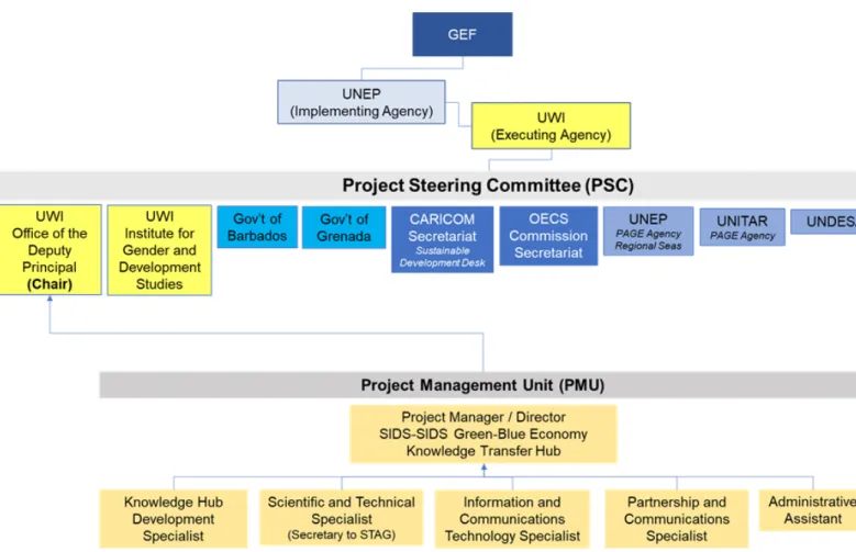 Figure  3  illustrates  the  project  management  arrangements.   Draft  terms  of  reference  for  the  project  coordination and management mechanisms are contained in Annex L