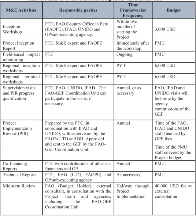 Table 6. Summary of the Main Monitoring and Evaluation Activities M&amp;E Activities Responsible parties