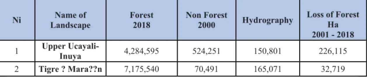 Table 1 Forest, Non-Forest, Hydrography and Loss between 2001-2018 within a Landscape (ha)