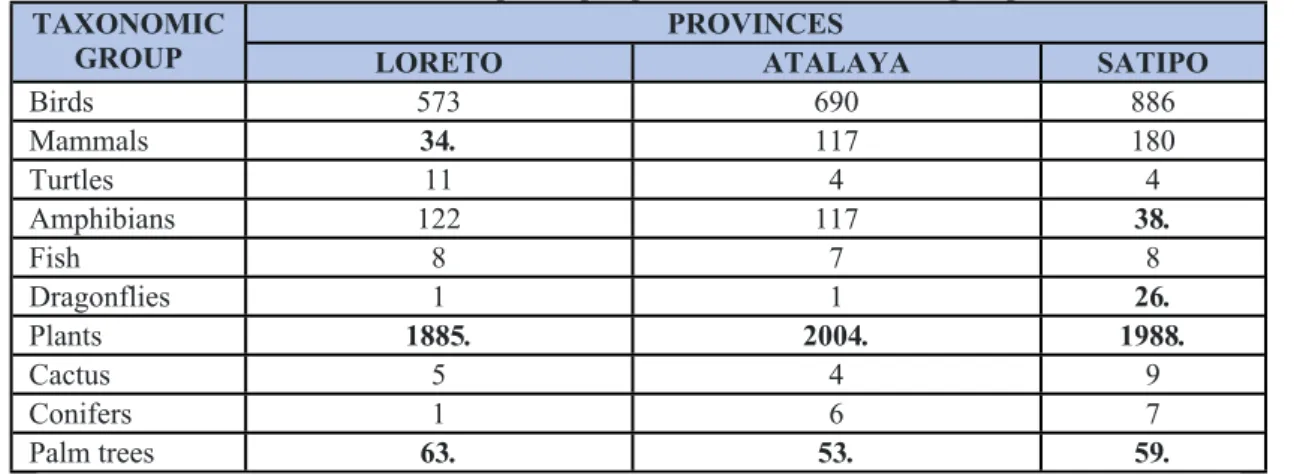 Table 5 Number of species per province and taxonomic groups.