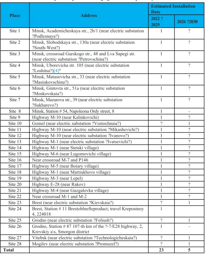 Table 2: List of Proposed Super-Fast Charging Station Complexes by Belorusneft 