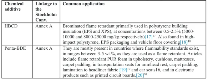 Table 2. Chemical additives and their common application in plastic products Chemical 