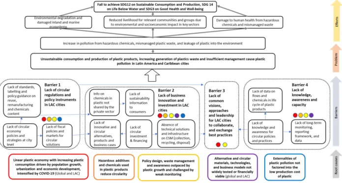 Figure 1. Problem Tree of the Project