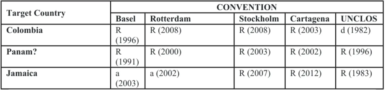 Table 3 presents an overview on the status of ratifying plastics related conventions in Colombia,  Panam?, and Jamaica