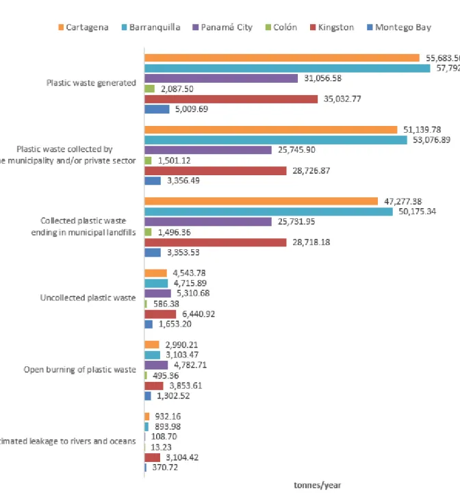 Figure 2. Comparative overview of plastic waste generation and management across the six project cities