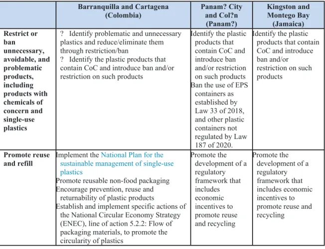 Table 7. Summary of policy priorities in the 6 project cities Barranquilla and Cartagena 
