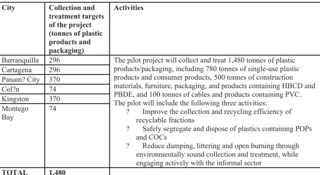 Table 8. Target for collection and recycling pilot