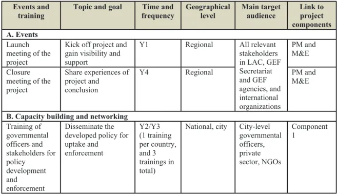 Table 9. Events and trainings of the project Events and 