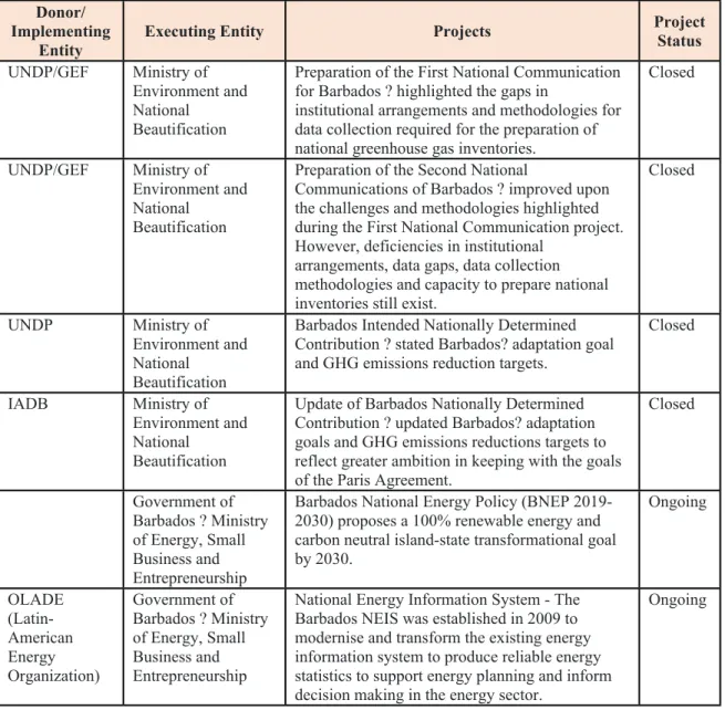 Table 1 Initiatives in Barbados Related to Climate Change and Transparency    