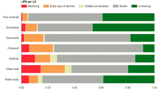 Figure 3: Distribution of LPD for each of the land cover classes of the new ESA Land Cover map  (European Space Agency,  WorldCover 10m resolution for 2020)